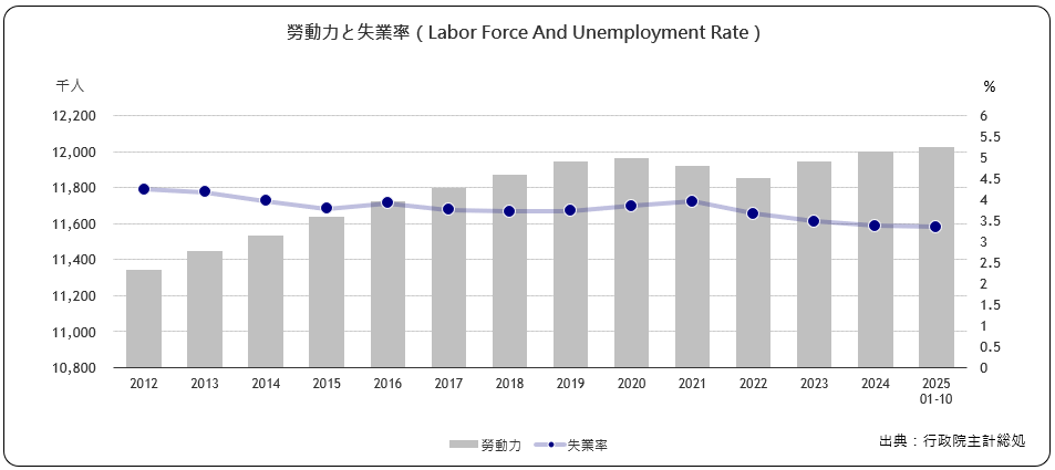 労働力と失業率（Labor Force And Unemployment Rate）