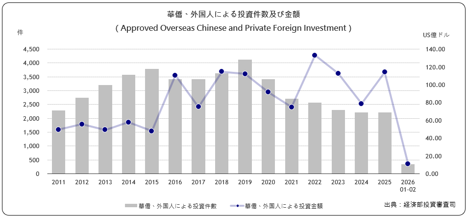華僑･外国人による投資件数及び 金額