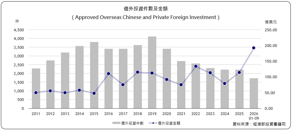 僑外投資件數及金額