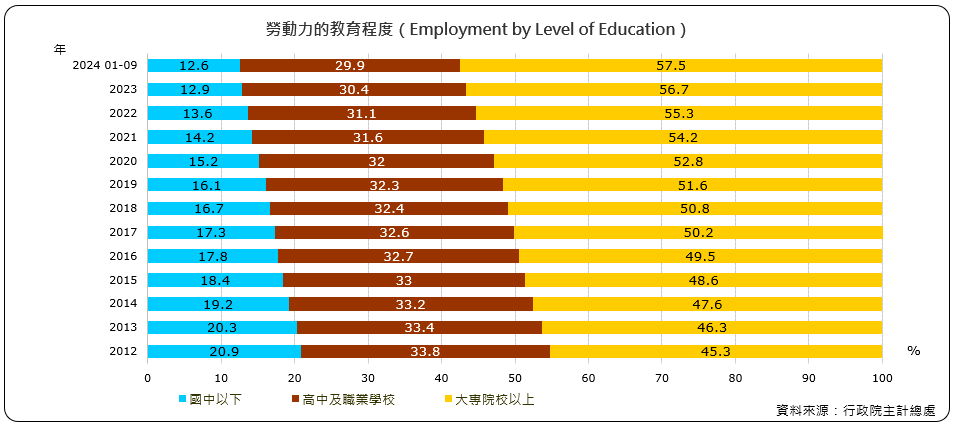 勞動力的教育程度（Employment by Level of Education）