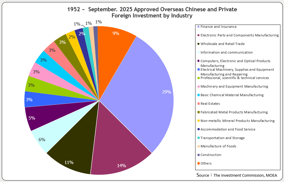 Approved Overseas Chinese and Foreign Investment by Industry (Ratio to total investment amount)
