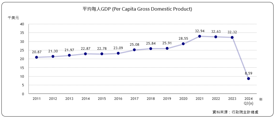 每人GNP （Per Capita Gross National Product)