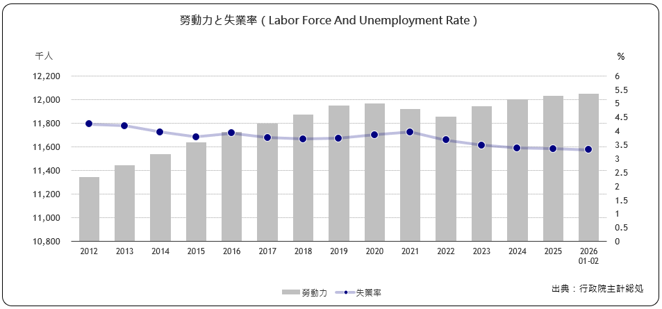 労働力と失業率（Labor Force And Unemployment Rate）