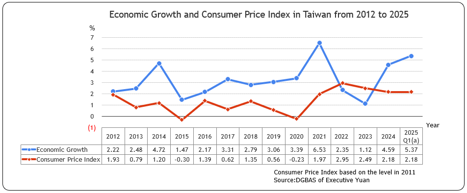 Economic Growth and Consumer Price Index in Taiwan