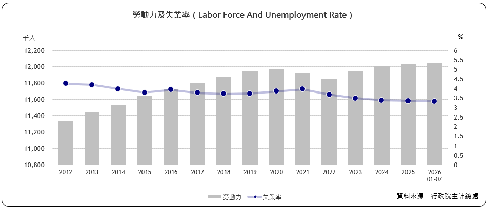 勞動力及失業率（Labor Force And Unemployment Rate）
