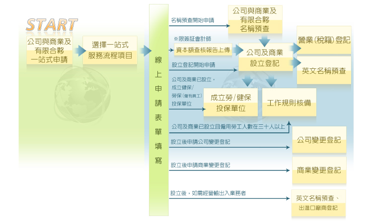 投資申辦流程