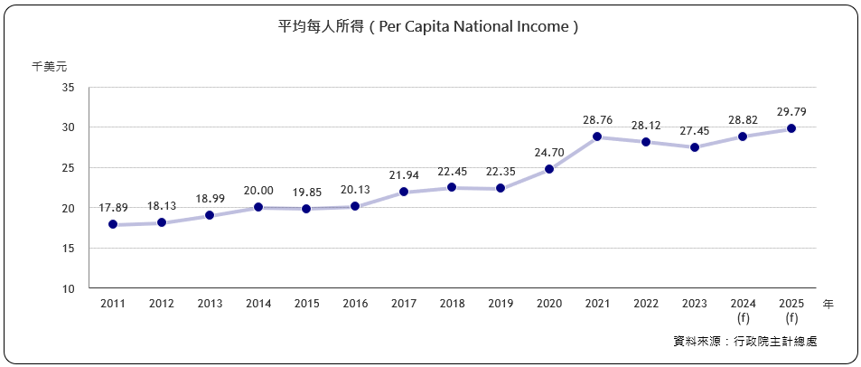 每人年平均所得（Per Capita National Income）