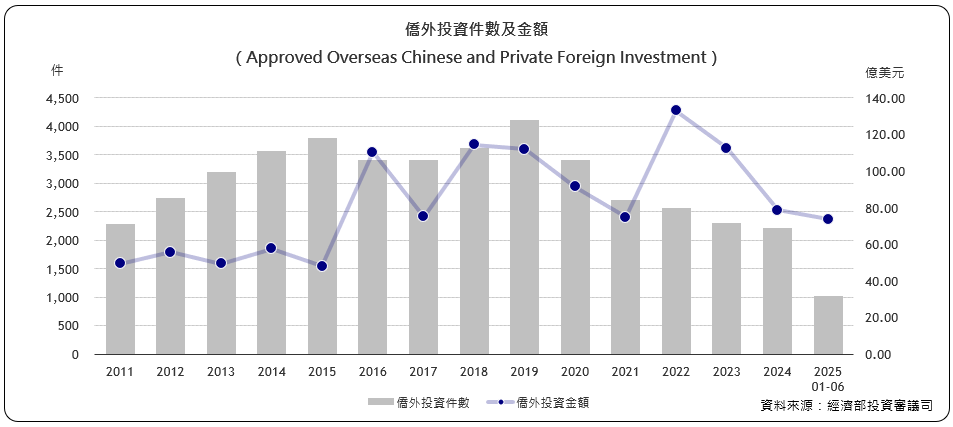 僑外投資件數及金額