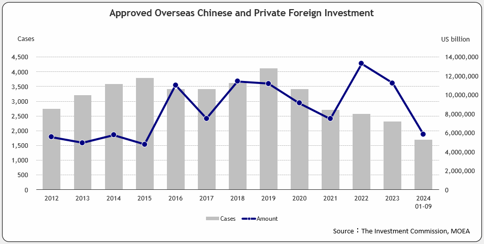 Approved Overseas Chinese and Foreign Investment