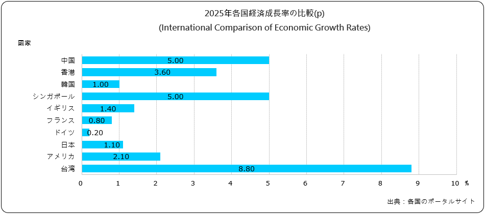 経済成長率の比較(International Comparison of Economic Growth Rates)