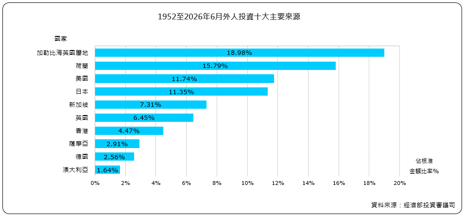 外人投資十大主要來源