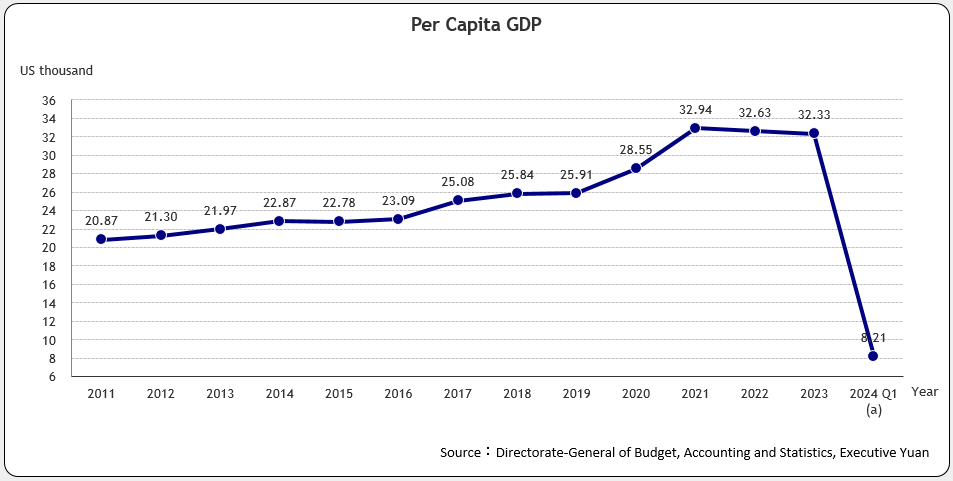 Per Capita GDP