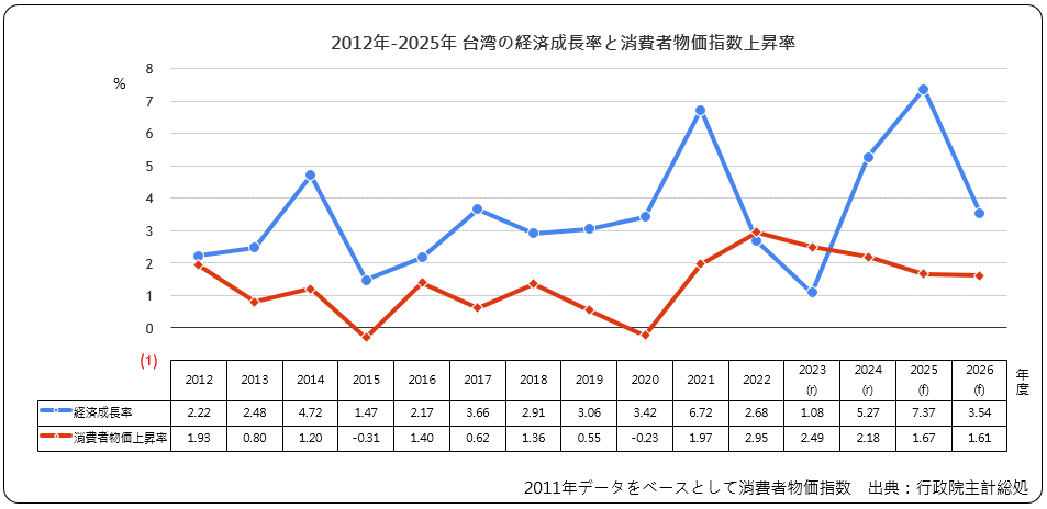 経済成長率と消費者物価指数上昇率