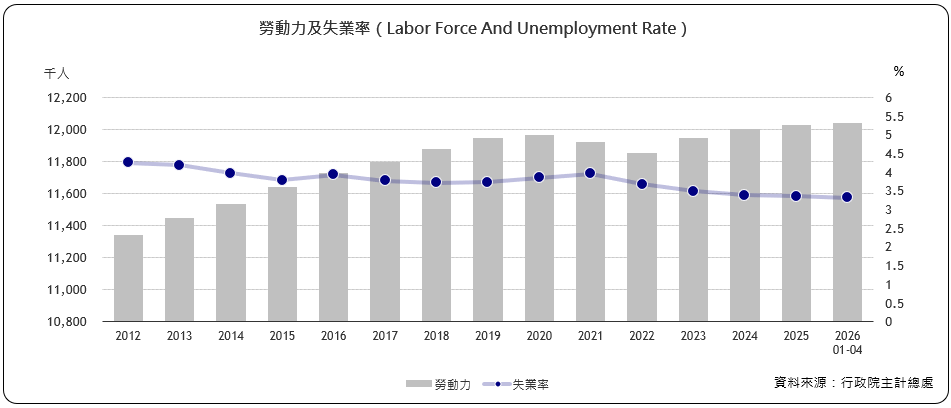 勞動力及失業率（Labor Force And Unemployment Rate）