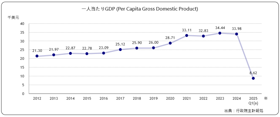 一人当たりGDP(Per Capita Gross Domestic Product)