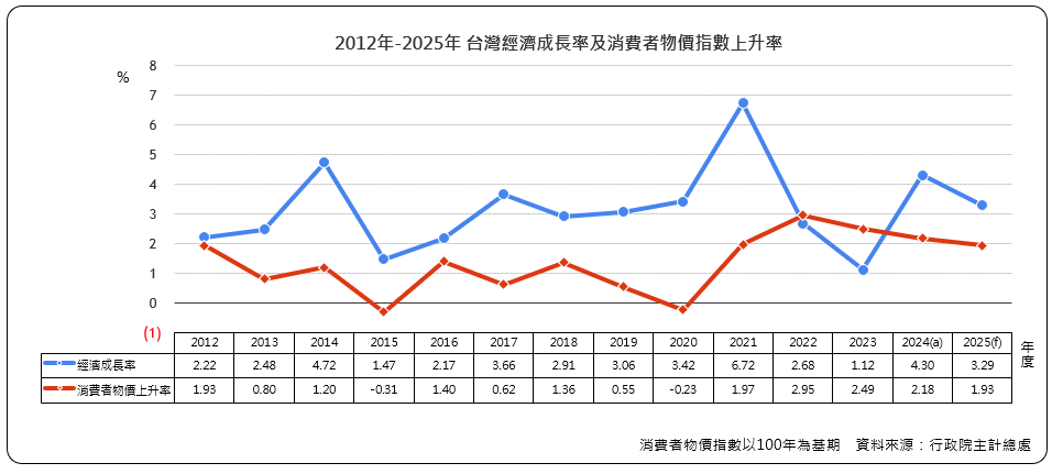 台灣經濟成長率及消費者物價指數上升率