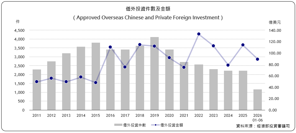 僑外投資件數及金額