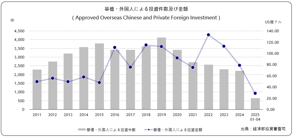 華僑･外国人による投資件数及び 金額
