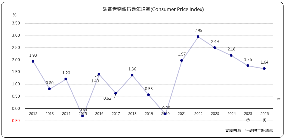 消費者物價指數年增率（Consumer Price Index)