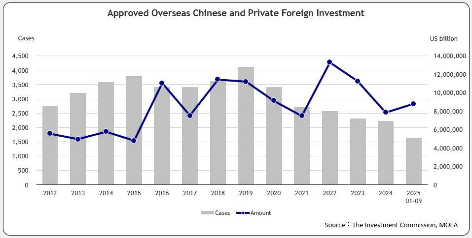 Approved Overseas Chinese and Foreign Investment