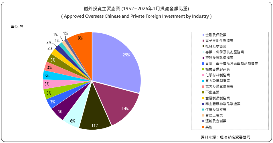 僑外投資主要產業
