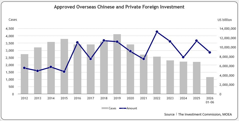 Approved Overseas Chinese and Foreign Investment