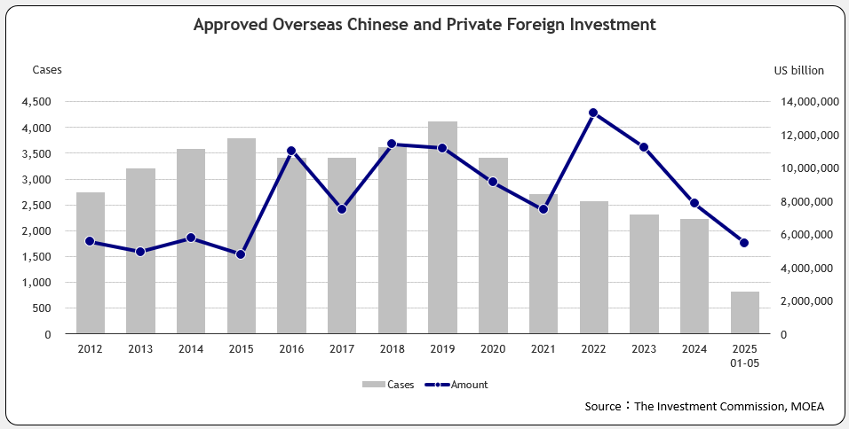 Approved Overseas Chinese and Foreign Investment