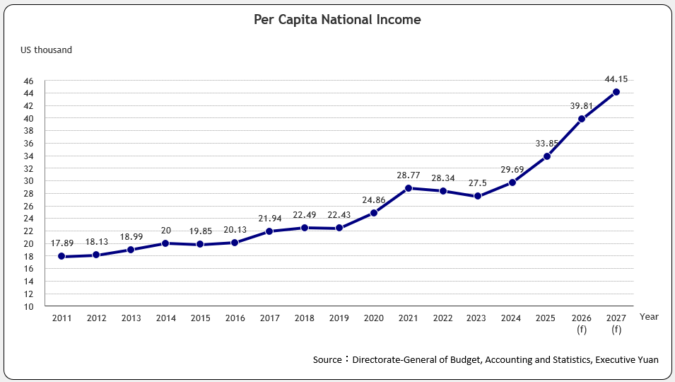 Per Capita National Income