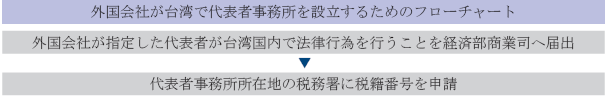 事務所投資申辦流程