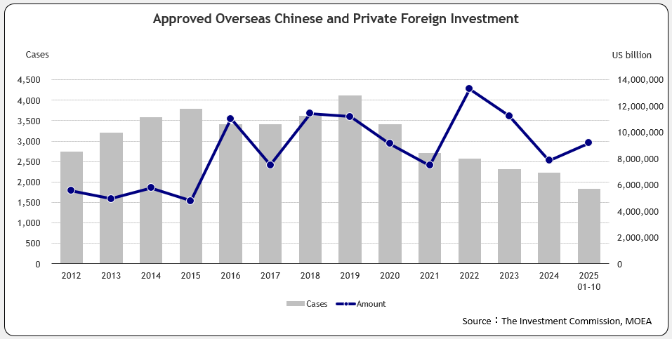Approved Overseas Chinese and Foreign Investment