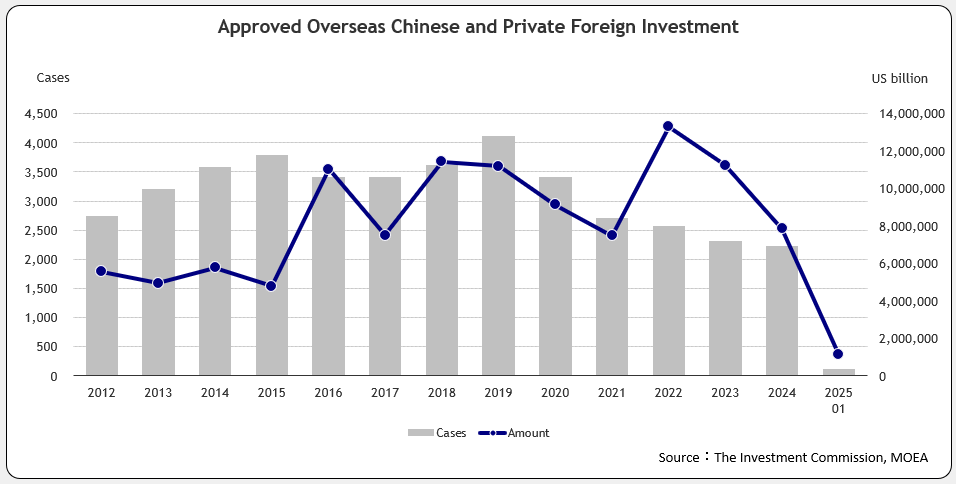 Approved Overseas Chinese and Foreign Investment