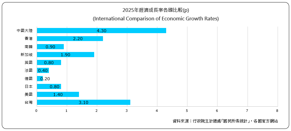 經濟成長率各國比較（International Comparison of Economic Growth Rates)