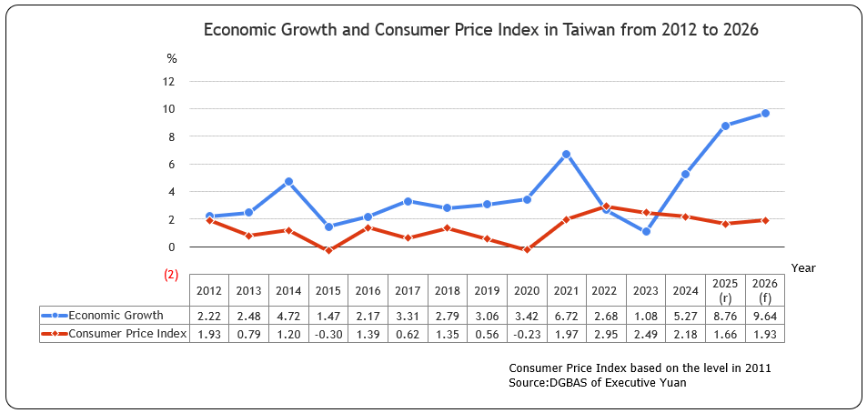 Economic Growth and Consumer Price Index in Taiwan