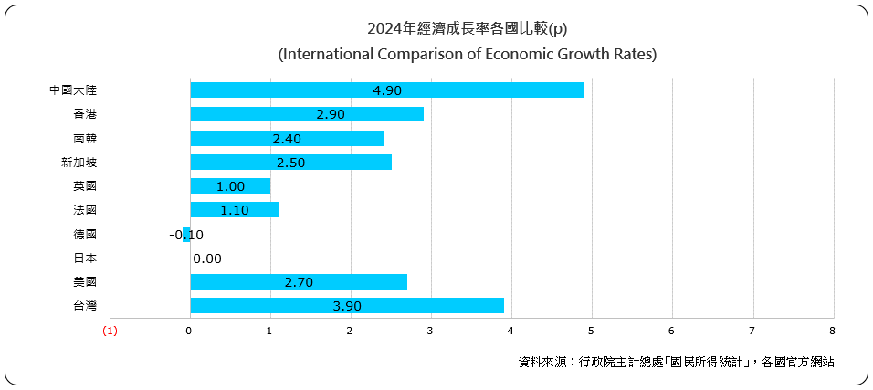 經濟成長率各國比較（International Comparison of Economic Growth Rates)