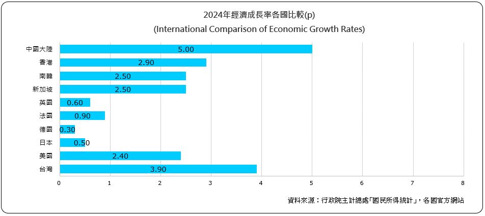 經濟成長率各國比較（International Comparison of Economic Growth Rates)