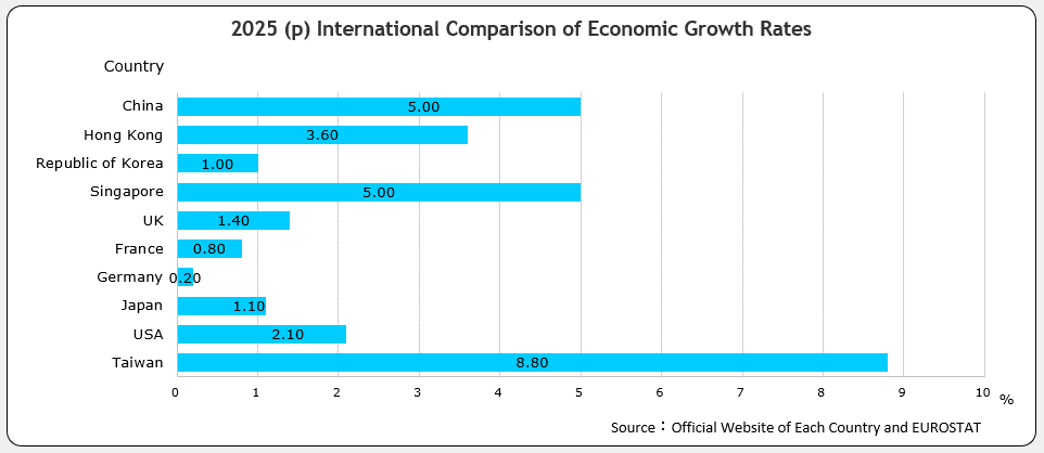 International Comparison of Economic Growth Rates