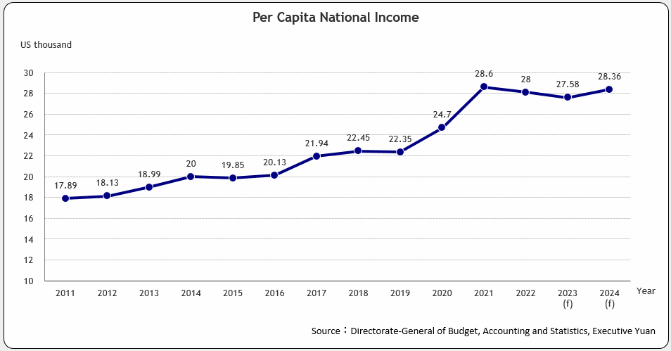 Per Capita National Income
