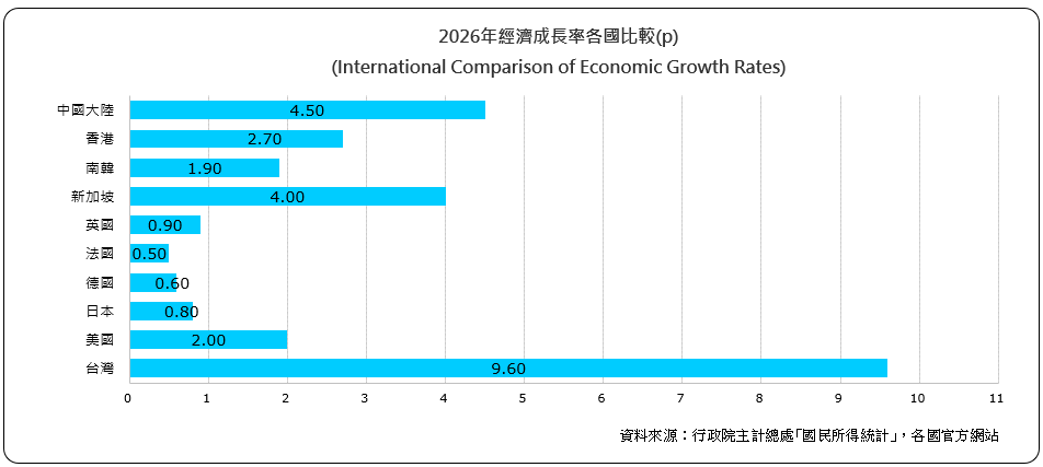 經濟成長率各國比較（International Comparison of Economic Growth Rates)
