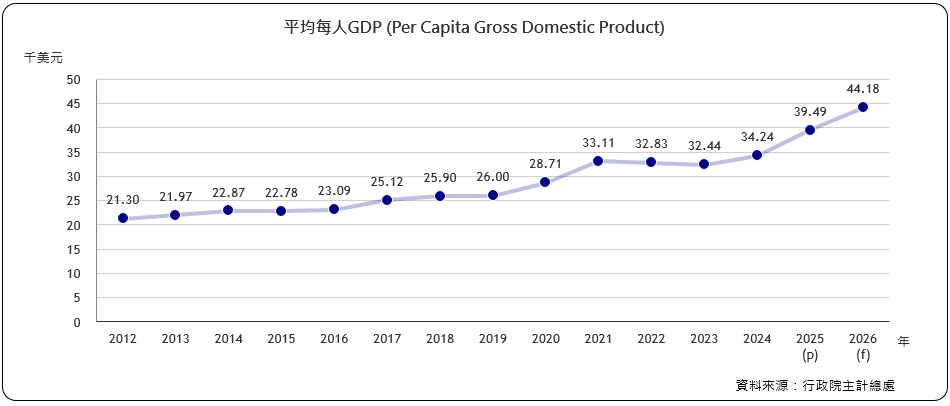 每人GNP （Per Capita Gross National Product)