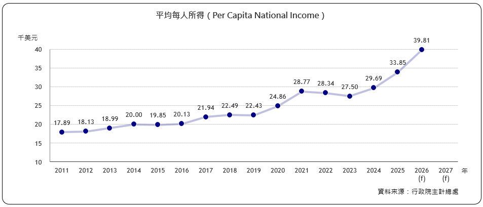 每人年平均所得（Per Capita National Income）