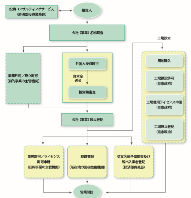 投資申辦流程