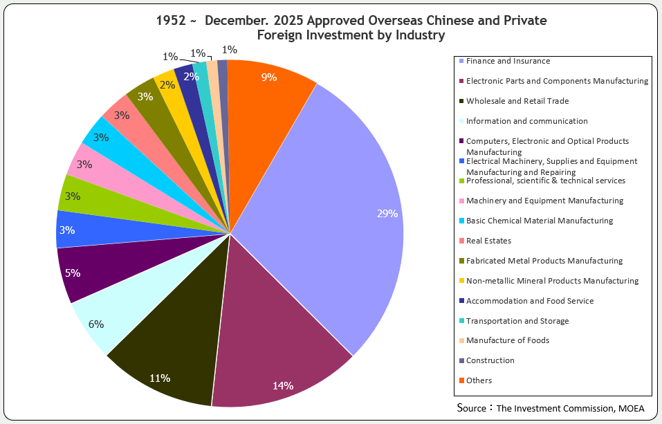 Approved Overseas Chinese and Foreign Investment by Industry (Ratio to total investment amount)