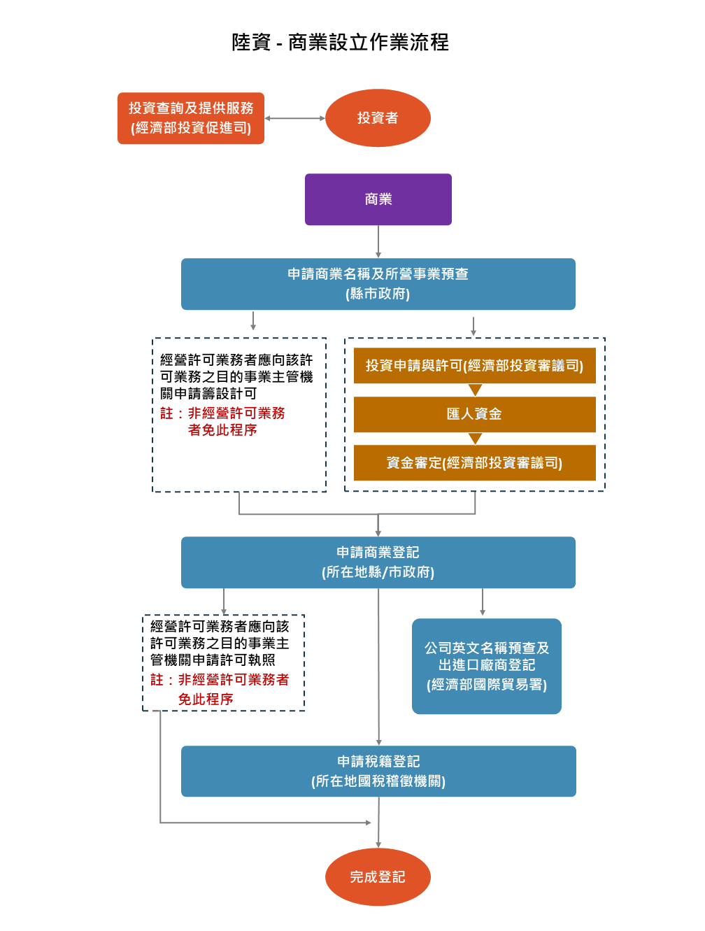 投資申辦流程