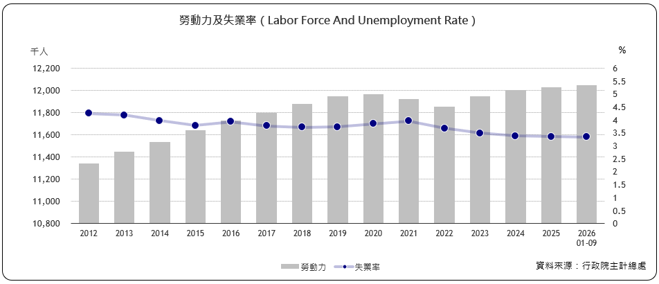 勞動力及失業率（Labor Force And Unemployment Rate）