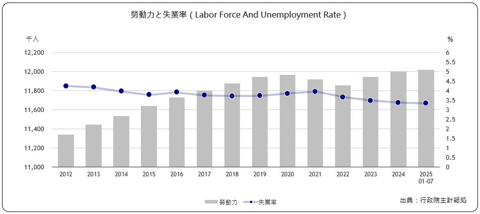 労働力と失業率（Labor Force And Unemployment Rate）