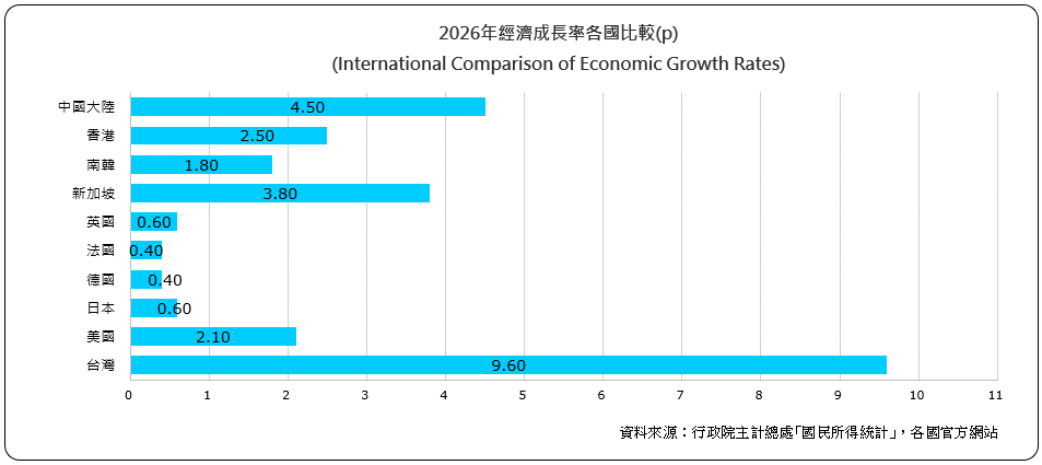 經濟成長率各國比較（International Comparison of Economic Growth Rates)