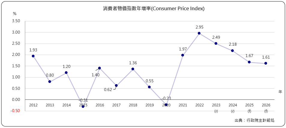 消費者物価指数年増加率(Consumer Price Index)