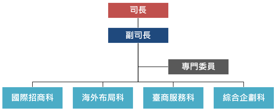 組織與分工