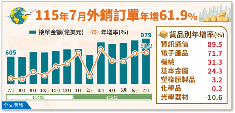 115年7月外銷訂單統計(png檔)