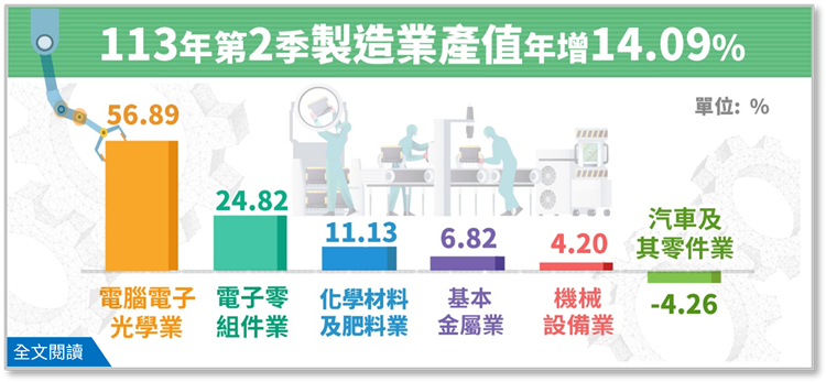 另開視窗，連結113年第2季製造業產值統計(png檔)